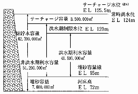 城山ダム容量配分 (神奈川県:水資源の開発（相模川総合開発事業）より)