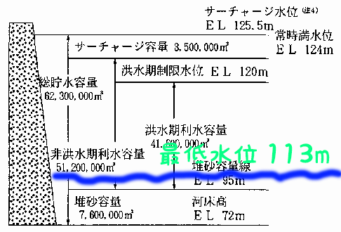 城山ダムの利水を考慮した最低水位は113メートル